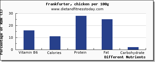 chart to show highest vitamin b6 in frankfurter per 100g